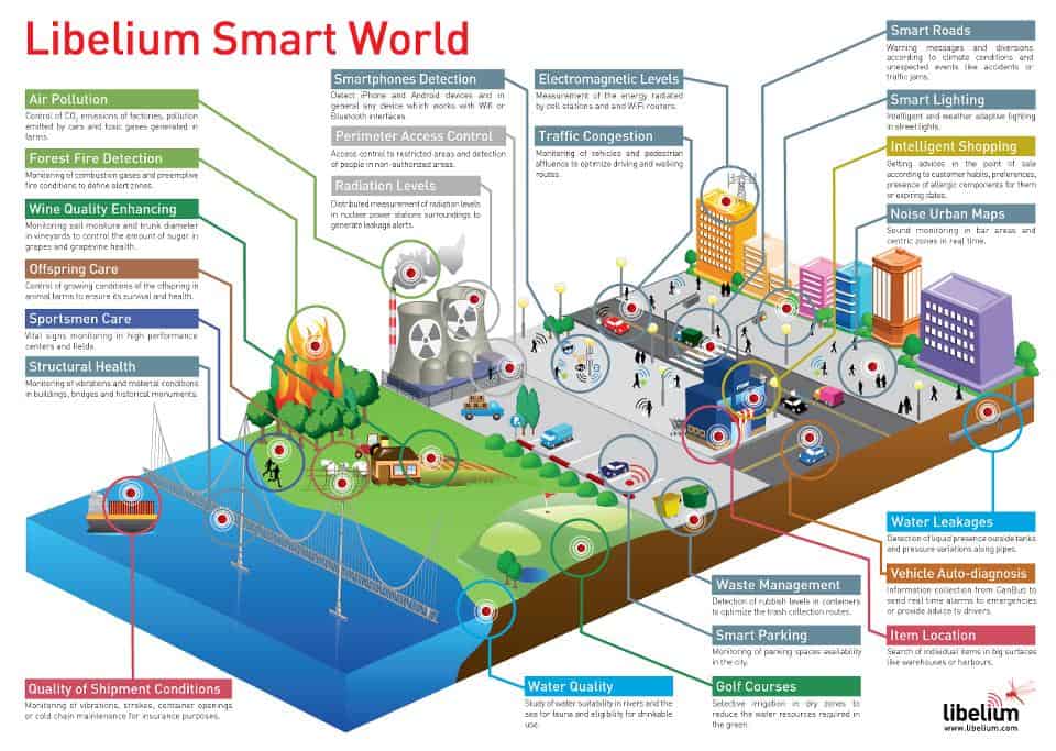 Smart cities